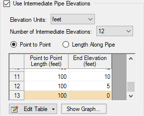 The Use Intermediate Pipe Elevations options in the optional tab of the Pipe Properties window. The option for Point to Point is selected
